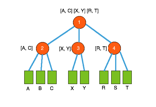 Badge Number Tree结构图