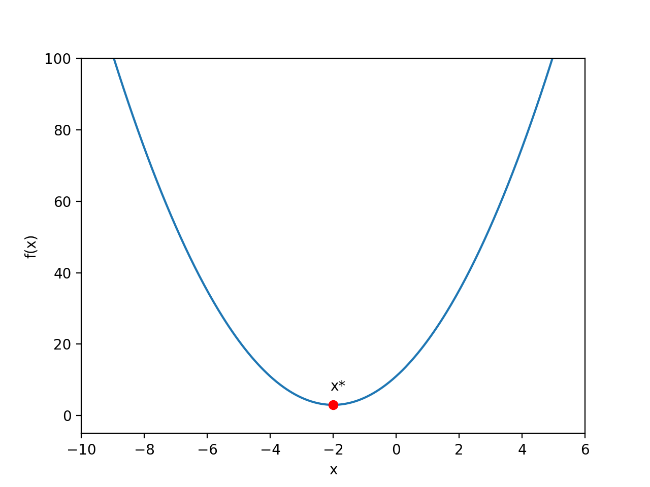 f(x)抛物线图像