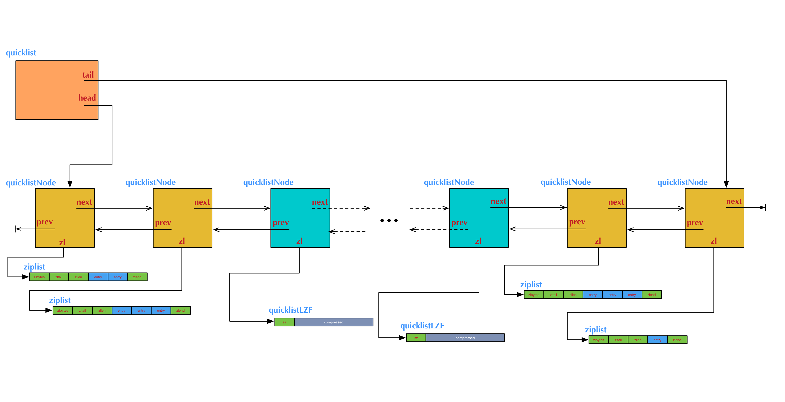 data grip redis