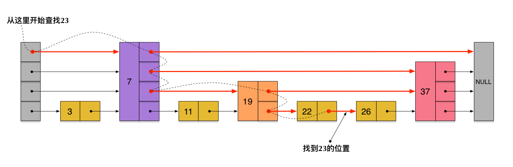 skiplist search path